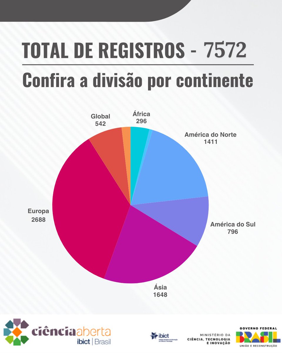A Confederation of Open Access Repositories (COAR) lançou oficialmente o Internacional Repositories Directory (IRD). Já são mais de 7.500 instituições registradas. 
 Acesse o link e saiba mais informações sobre o IRD: ird.coar-repositories.org/?lang=pt.
