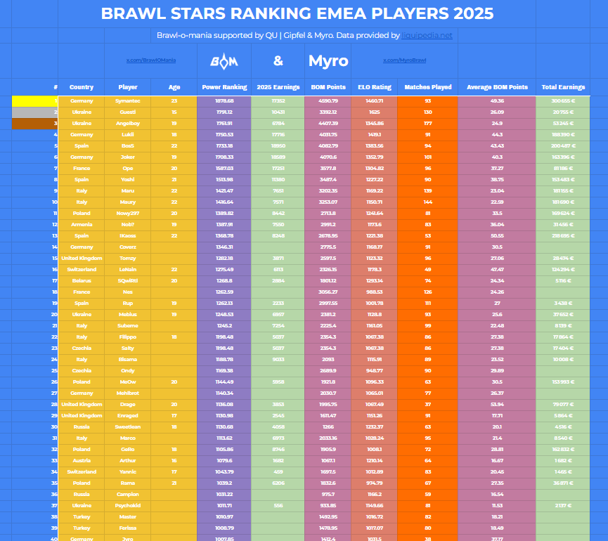 Myro (@myrobrawl) on Twitter photo ๐ฅ 1850 + Top Brawl Stars Players โ EMEA 2025 Ranking
๐ฅ <a href="/SymantecBS/">HMB Symantec</a>
๐ฅ <a href="/guestiiiiii1/">guestii</a>
๐ฅ <a href="/angelboybs/">TTM | Angelboy</a>
Huge thanks to <a href="/LiquipediaBS/">Liquipedia Brawl Stars</a> for the data ๐
Ranking made in collaboration with <a href="/BrawlOMania/">Brawl-o-mania</a> ๐ฅ
๐ Full ranking here: docs.google.com/spreadsheets/dโฆ ๐ฅ 1850 + Top Brawl Stars Players โ EMEA 2025 Ranking
๐ฅ <a href="/SymantecBS/">HMB Symantec</a>
๐ฅ <a href="/guestiiiiii1/">guestii</a>
๐ฅ <a href="/angelboybs/">TTM | Angelboy</a>
Huge thanks to <a href="/LiquipediaBS/">Liquipedia Brawl Stars</a> for the data ๐
Ranking made in collaboration with <a href="/BrawlOMania/">Brawl-o-mania</a> ๐ฅ
๐ Full ranking here: docs.google.com/spreadsheets/dโฆ