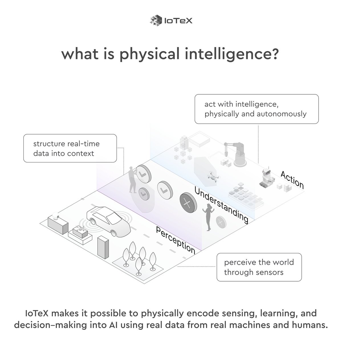 iotex_io's tweet image. Physical Intelligence
/ˈfizək(ə)l inˈteləj(ə)ns/
noun

The ability to physically encode sensing, learning, and decision-making into the body of an agent (human or artificial) using Real-Time, Real World Data From Real Humans &amp;amp; Real Machines.