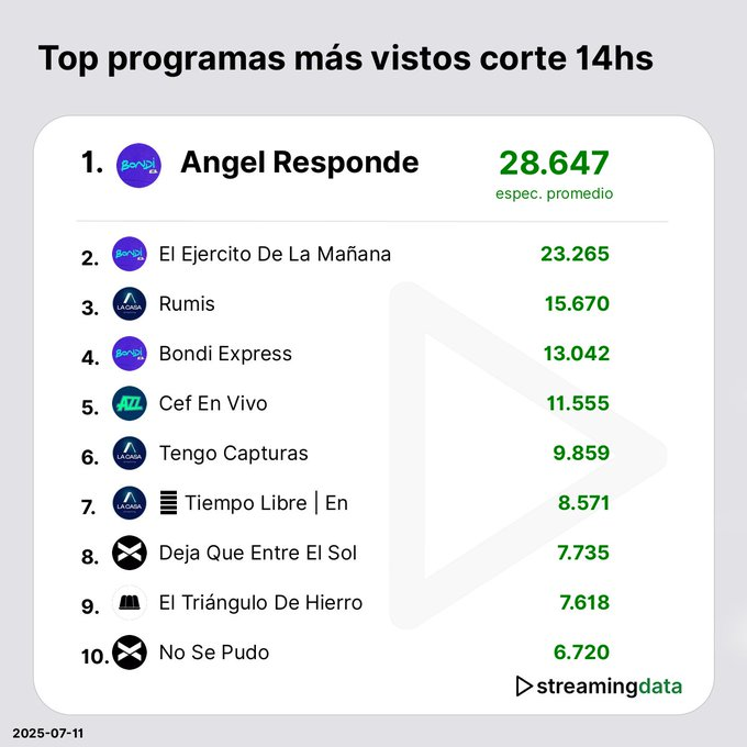 Las cuentas que lo están bardeando:
No lo votaron para que salga campeón.
No lo hacen tendencia en ningún programa.
No difundieron su juego, ni su participación individual en la casa.

Y además, no es la primera vez que lo insultan… de hecho, son los que inventaron el famoso