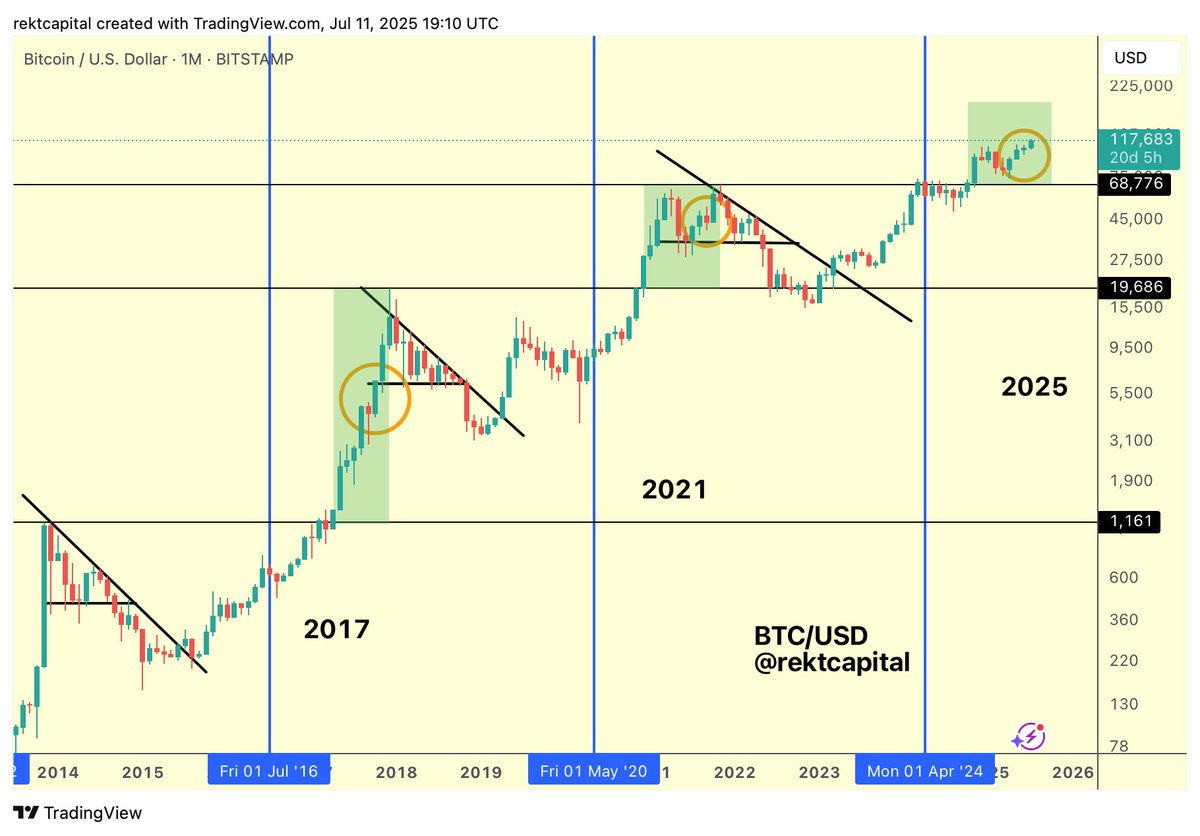 #BTC Bull Market Progress:

▓▓▓▓▓▓▓▓▓░ 90.0%

(Progress will speed up on Parabolic advances)

$BTC #Crypto #Bitcoin