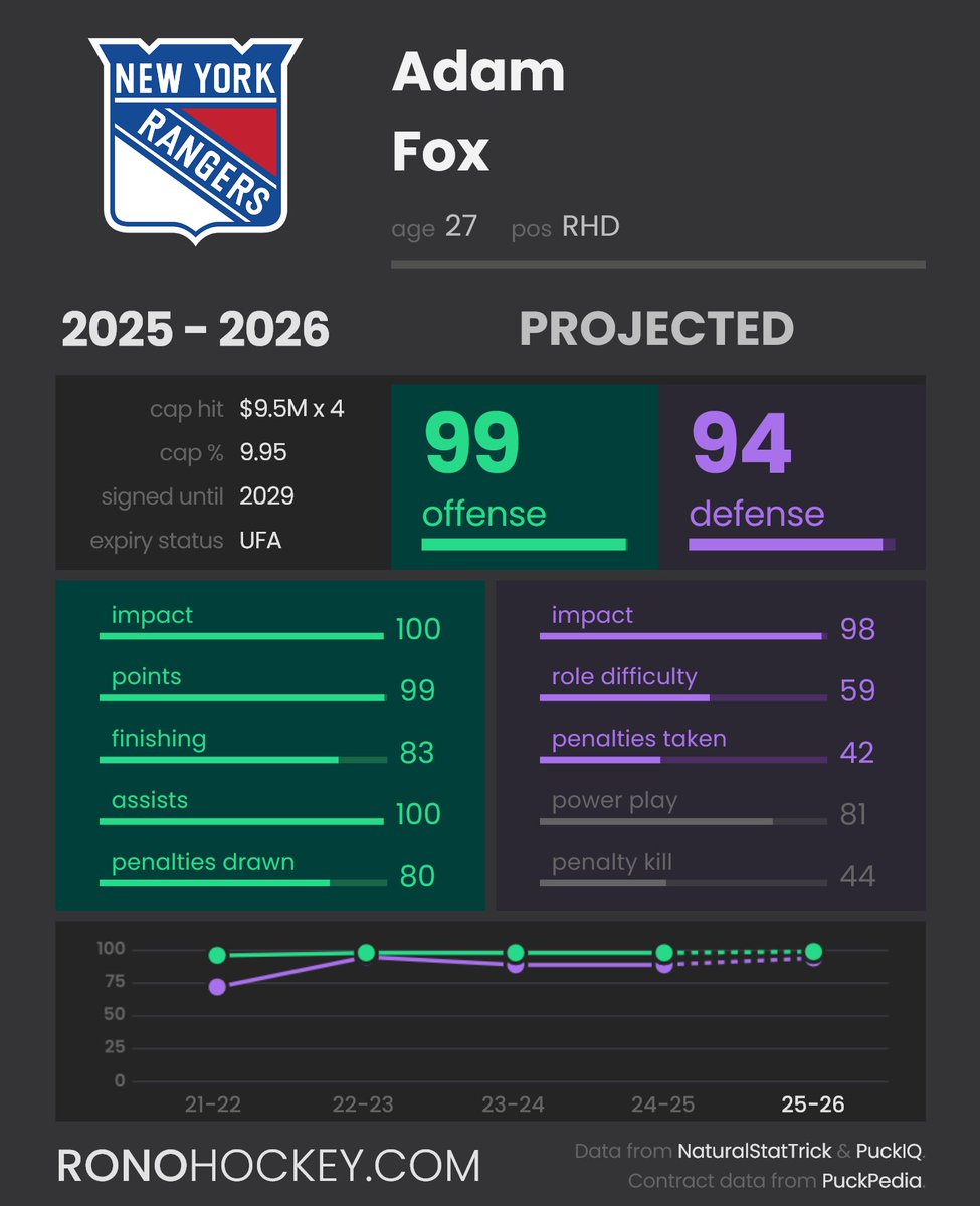 RonoAnalyst's tweet image. Seems like that many fans & insiders still have no idea how great Adam Fox is. Easily a TOP5 defenseman.
