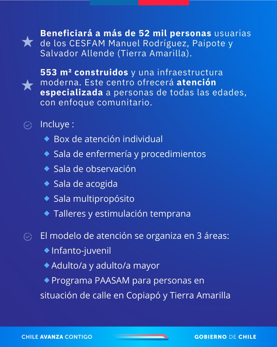 👏🏽¡Buenas noticias para la salud mental en la región de #Atacama! Más de 52 mil personas usuarias de Copiapó  y Tierra Amarilla, serán beneficiadas con este nuevo y moderno Centro de Salud Mental #COSAM.

🟢Este es un paso concreto hacia una salud mental más accesible, cercana y