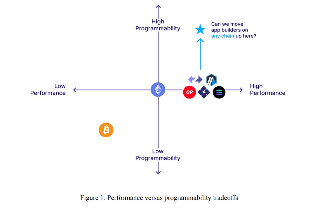The crypto industry has yet to see mainstream adoption outside of select  DeFi use cases (stablecoins, memecoins, perps, etc.). This problem exists  partly because blockchains are verifiable but not fully programmable: > Bitcoin