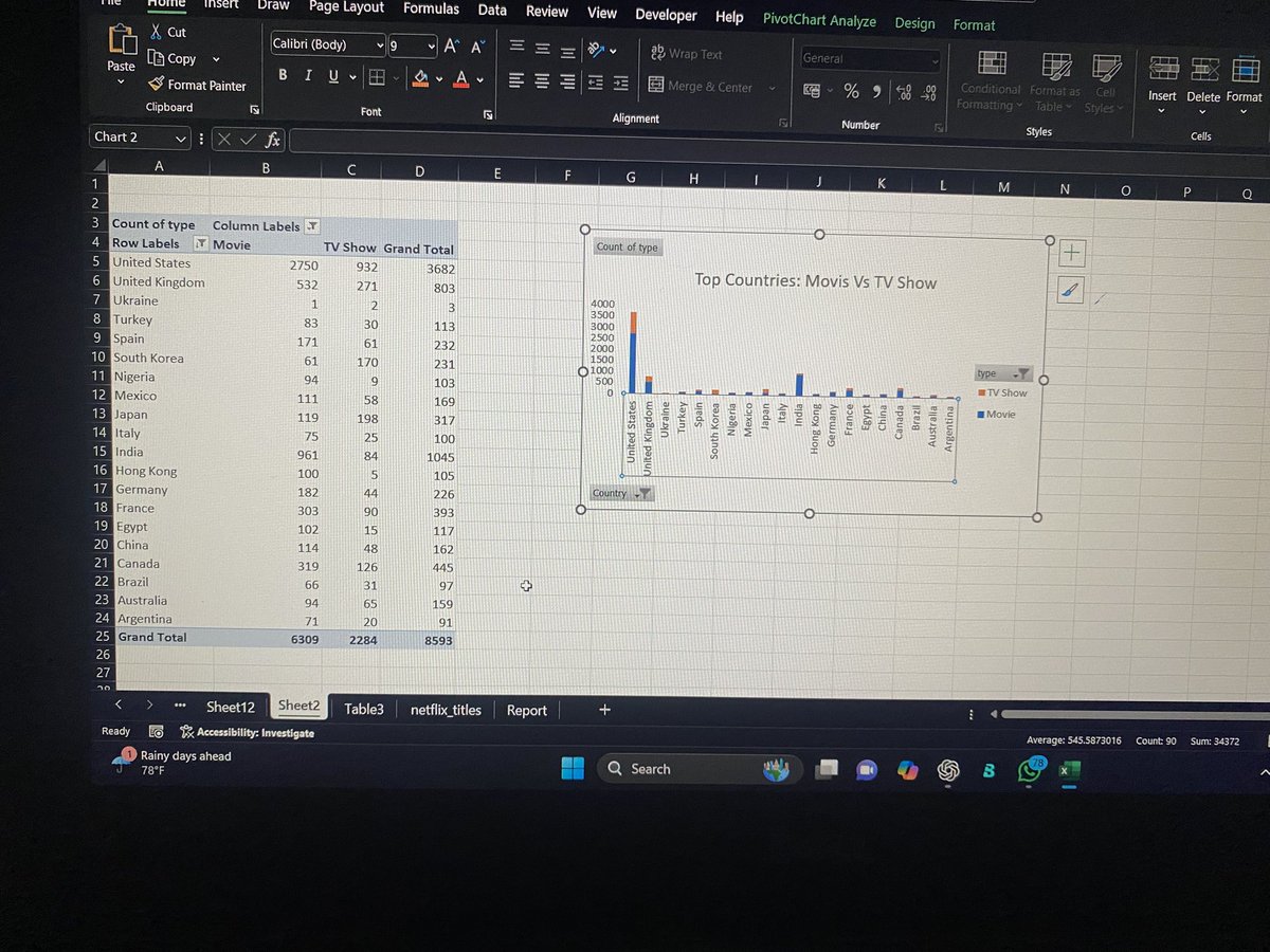 AeeshaDev's tweet image. 📊 Day 13 of #100DaysOfDataAnalysis
Turned my pivot insights into a chart by visualizing Movies vs TV Shows across top 20 Netflix countries.
Removed “Unknown” entries for a clearer stories.
#ExcelChallenge #DataVisualization #PivotChart #NetflixData #100DaysOfDataAnalysis