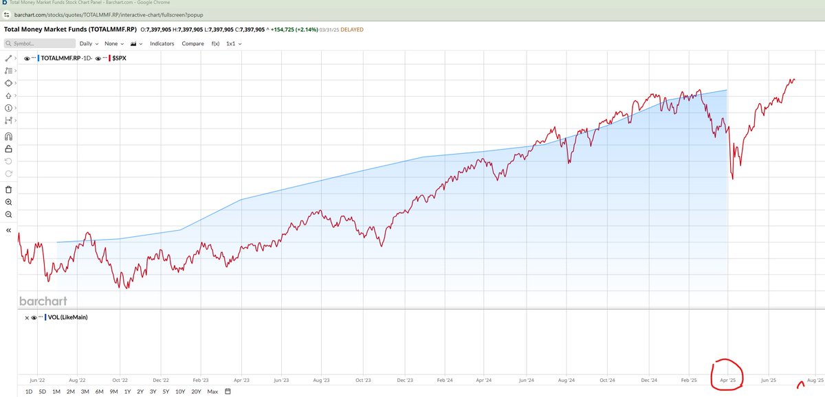 xricsus's tweet photo. @BillAckman Bullish? Is this some @BillAckman Psyop?

TotalMMF index has a time lag of a few months, which corresponds to just after "Liberation day."

Maybe in this case it was just a sign of uncertainty. Or just noise as you can see it seems to corelate well with S&amp;P500 https://t.co/MrdqMbp5Ef