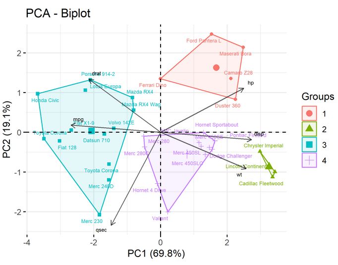 Curious about how Principal Component Analysis (PCA) can streamline your data before diving into K-means clustering? Let's explore!

🔍 PCA Before K-means Clustering:

1️⃣ Data Simplification: PCA condenses complex data by capturing its essential information into fewer dimensions,
