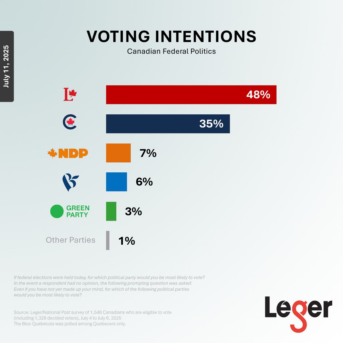 JeanMarcLeger1's tweet image. Leger/National Post poll.
The Carney government still largely leads in Canada. Negotiations with Trump in the coming days will be decisive.
