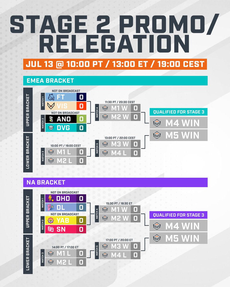 The Stage 2 Promo/Relegation Tournament kicks off this Sunday at 10am PT! 

Only two teams per region will make it to #OWCS Stage 3... Who do you have making it through?
