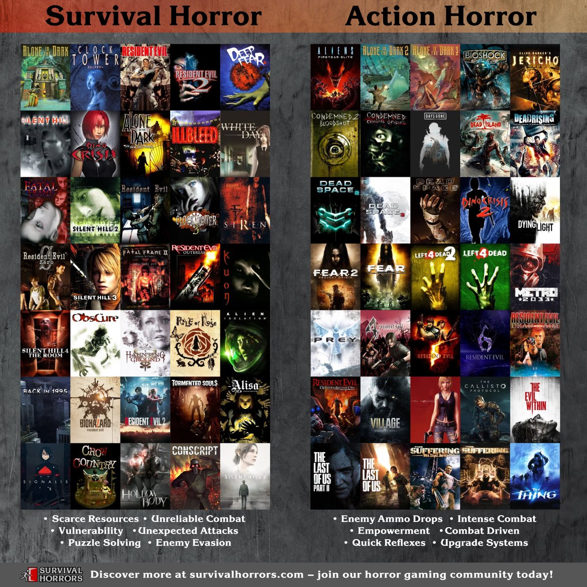 HorrorsSurvival's tweet image. Survival Horror vs Action Horror — updated for 2025.
Full article 👇
survivalhorrors.com/survival-horro…