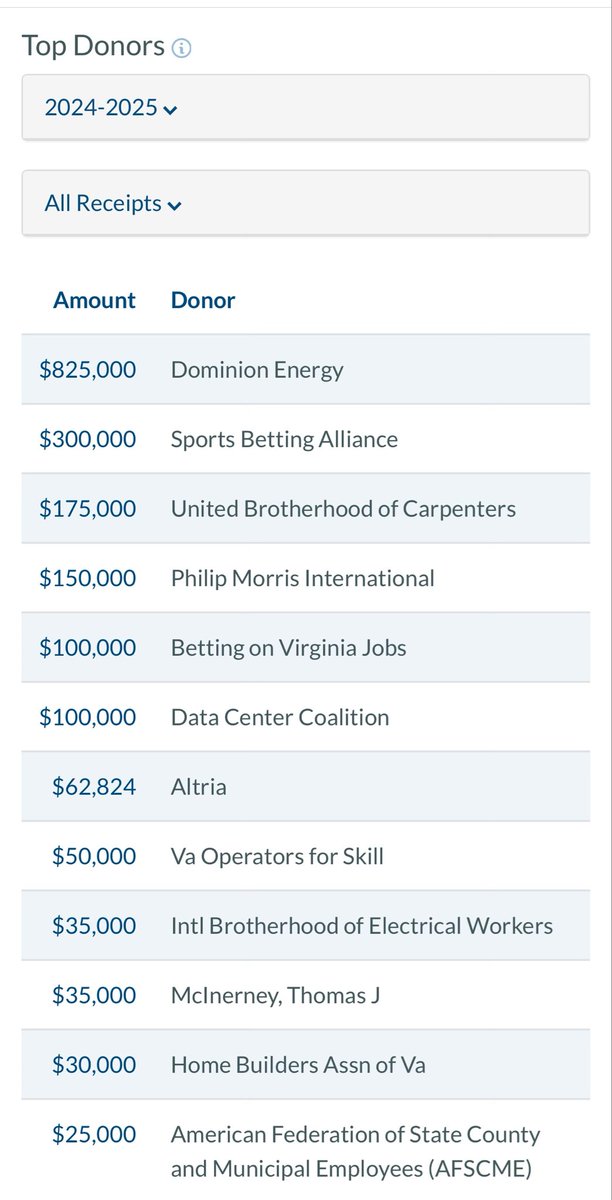 Challkuchimaq (@kevsaucebro) on Twitter photo <a href="/SpeakerDonScott/">Speaker Don Scott</a> Why should Virginia Democrats be proud of you and your team laundering campaign donations to them from Dominion Energy, the Sports Betting Alliance, and Philip Morris? <a href="/SpeakerDonScott/">Speaker Don Scott</a> Why should Virginia Democrats be proud of you and your team laundering campaign donations to them from Dominion Energy, the Sports Betting Alliance, and Philip Morris?