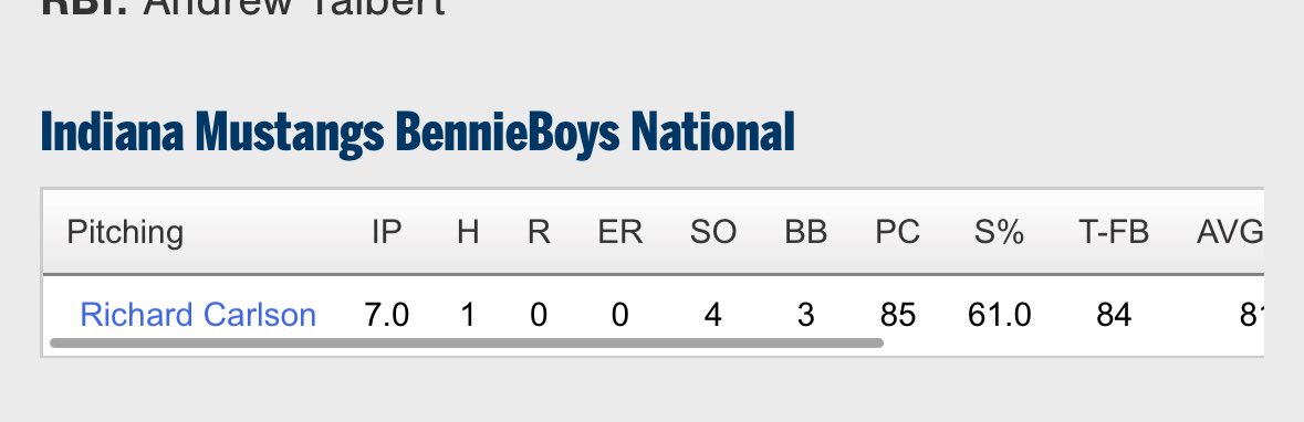 Richard Carlson (@richard11184966) on Twitter photo Here’s my stat line in my second appearance at the <a href="/PG_Tourney/">Perfect Game Tournaments</a> WWBA
Complete game 1 hitter
Vs #6 nationally ranked CBU
<a href="/PG_Illinois/">Perfect Game Illinois</a> <a href="/rmung3/">Ryan Munger</a> <a href="/Mustangs_Bennie/">IN Mustangs-BennieBoys National</a> <a href="/Joe_BennieBase/">Joe Bennie</a> <a href="/PG_Scouting/">Perfect Game Scout</a> Here’s my stat line in my second appearance at the <a href="/PG_Tourney/">Perfect Game Tournaments</a> WWBA
Complete game 1 hitter
Vs #6 nationally ranked CBU
<a href="/PG_Illinois/">Perfect Game Illinois</a> <a href="/rmung3/">Ryan Munger</a> <a href="/Mustangs_Bennie/">IN Mustangs-BennieBoys National</a> <a href="/Joe_BennieBase/">Joe Bennie</a> <a href="/PG_Scouting/">Perfect Game Scout</a>