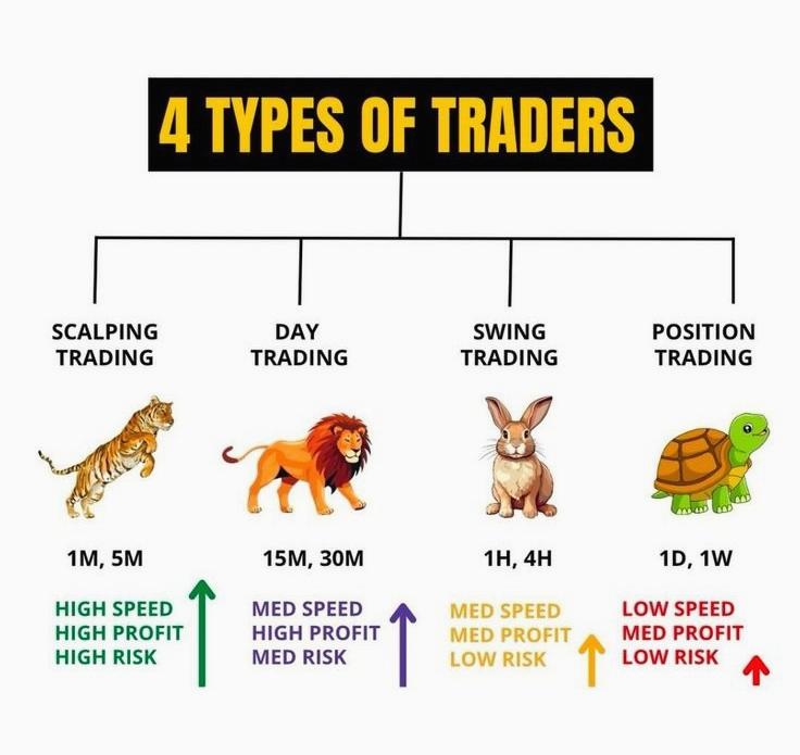Types of Traders, Which one are you? 🤔
  📍 Scalper – Quick in &amp; out trades
  📍 Day Trader – Trades within a day
  📍 Swing Trader – Holds for days/weeks
  📍 Investor – Thinks long-term
Like ❤️&amp; Repost 🔄 to share the knowledge ... 🌐 🚩 🚀 🔥 🌟