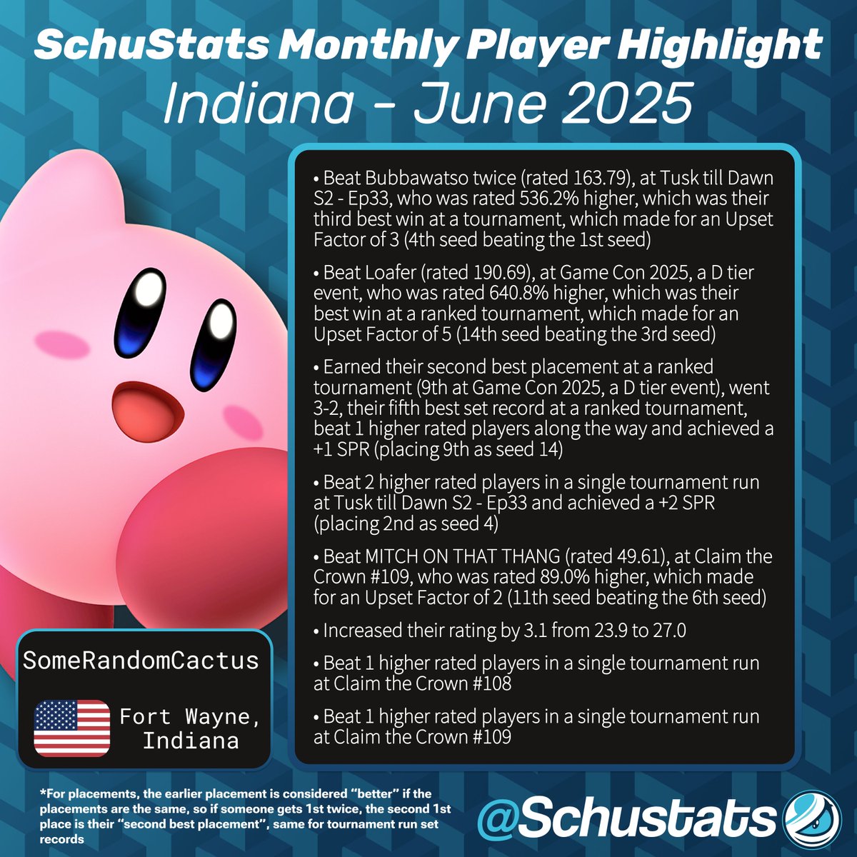 Indiana, requirements: 4 Indiana events in the past year and US must be your most played country and IN must be your most played state
I'm going to start doing monthly player highlights for one player in each region, for July 2025 it goes to SomeRandomCactus!