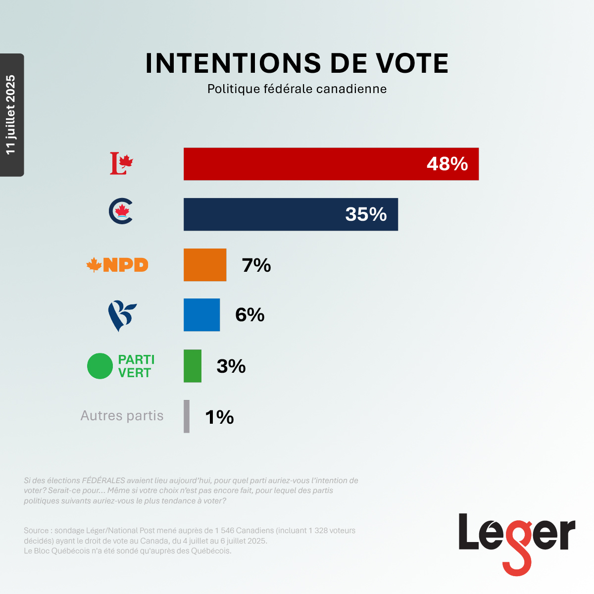JeanMarcLeger1's tweet image. Sondage Léger/National Post
Le Gouvernement Carney mène toujours largement au Canada. Les négociations avec Trump dans els prochains jours seront déterminantes.
