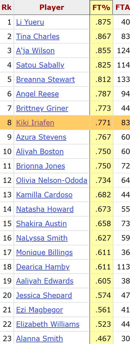 roadto81pct's tweet image. so young and already showing signs of being an elite free-throw drawer. what makes her more dangerous is that she's been efficient at the line too
since June 26th:
- 0.67 FTAr (2nd in WNBA)
- 80.8 FT% (+7.7 rFT% among 6'3"+)