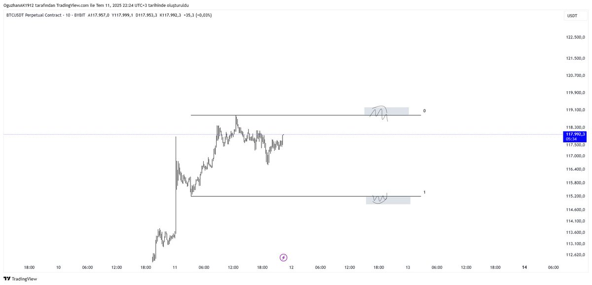 Bitcoin.

Low risk ile takılacağım bölge.

Bol şans.