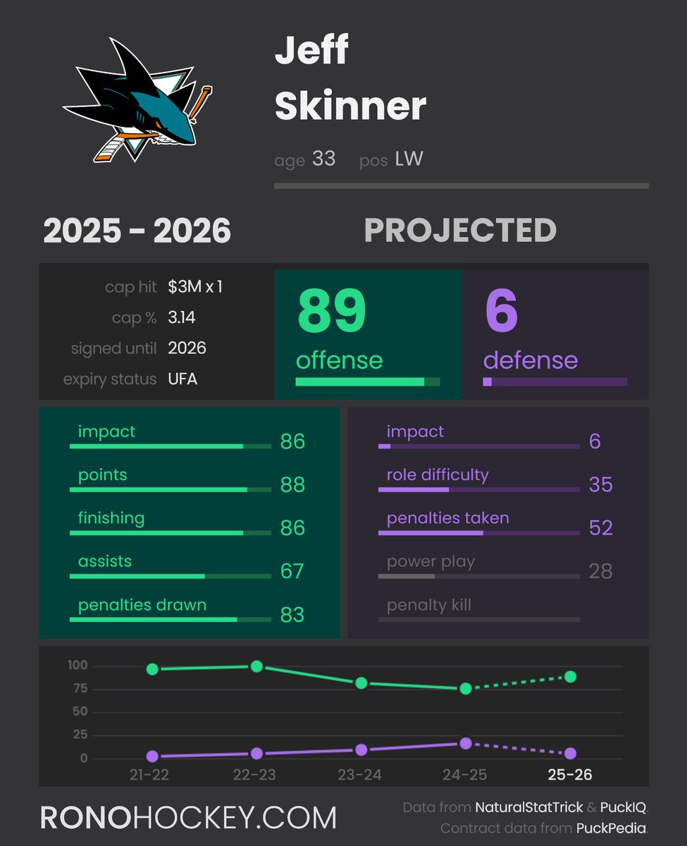 RonoAnalyst's tweet image. Jeff Skinner has signed with the San Jose Sharks to a one-year, $3M. A completely fair deal for both sides. Skinner is an offensive TOP6 winger.