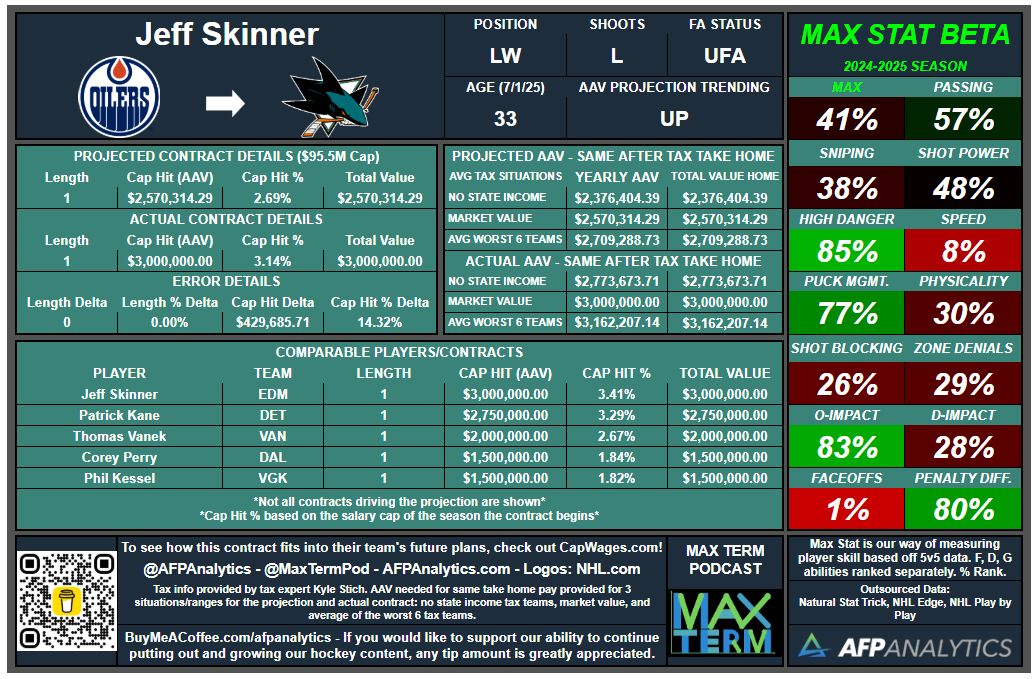 Jeff Skinner finds 1x$3M with the San Jose Sharks. Solid deal for him and it works for the team as a low risk addition of cap space (they need it). #NHL #TheFutureIsTeal <a href="/MaxTermPod/">Max Term Podcast</a> <a href="/CapWages/">CapWages</a>
