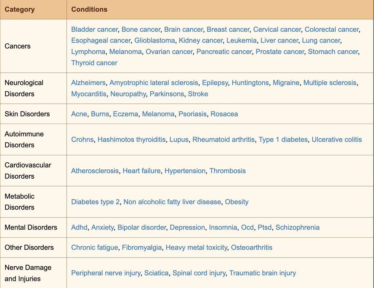 Check out Right2Try.com for many diseases and what helps them.  I'll be expanding on this momentarily.
