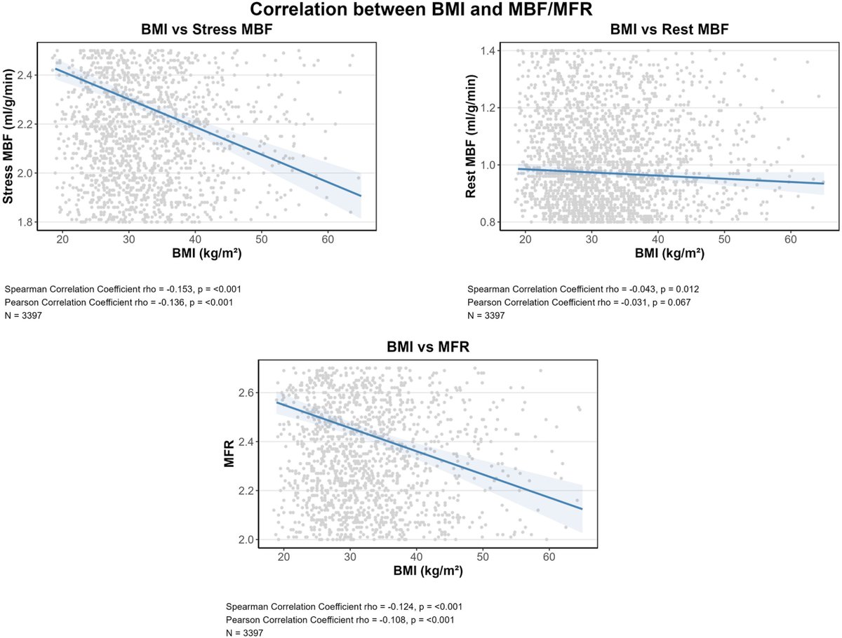 JNCjournal's tweet image. On PET, how does MFR change across the BMI spectrum? Does BMI modify the association between MFR & adverse outcomes?
All the answers & more can be found in this new publication by Mahmoud Al Rifai, MD, MPH, et al. Read now👉bit.ly/44J1d54
@kershawpatel @almallahmo…