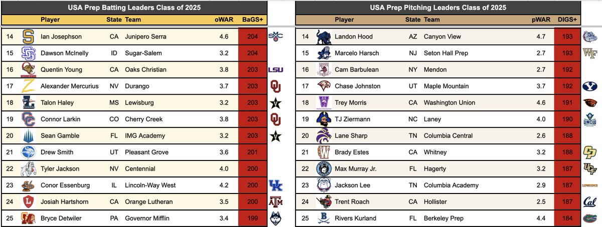 Months of work have led us to this point - Roughly 25,000 high school players across the 🇺🇸 now have custom ratings! 

Here are the top 2⃣5⃣ hitters &amp; pitchers from the Class of 2025, as ranked by BaGS+ &amp; DIGS+. Scores are adjusted for team SOS. 

Link ⏬
lookerstudio.google.com/s/nEB1r1KjhQE