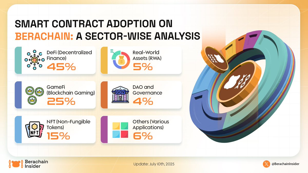 🚀 Discover how Smart Contracts power diverse use cases on <a href="/berachain/">Berachain Foundation 🐻⛓</a>!

🌍 From DeFi to GameFi, NFTs, and real-world assets, driving innovation and decentralization.

🌐 Explore the next frontier of blockchain with <a href="/berachain/">Berachain Foundation 🐻⛓</a> and be part of the revolution!

#Berachain #Layer1
