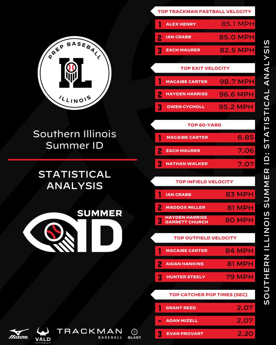 PrepBaseballIL's tweet photo. 𝘚𝘰𝘶𝘵𝘩𝘦𝘳𝘯 𝘐𝘭𝘭𝘪𝘯𝘰𝘪𝘴 𝘚𝘶𝘮𝘮𝘦𝘳 𝘐𝘋: 𝘚𝘵𝘢𝘵𝘪𝘴𝘵𝘪𝘤𝘢𝘭 𝘈𝘯𝘢𝘭𝘺𝘴𝘪𝘴📊

+ Diving into statistical leaderboards from the Southern Illinois Summer ID, held on July 9th at John A. Logan College in Carterville, IL.

🔗 https://t.co/LG3M8OfFyP https://t.co/przJ8BjRql