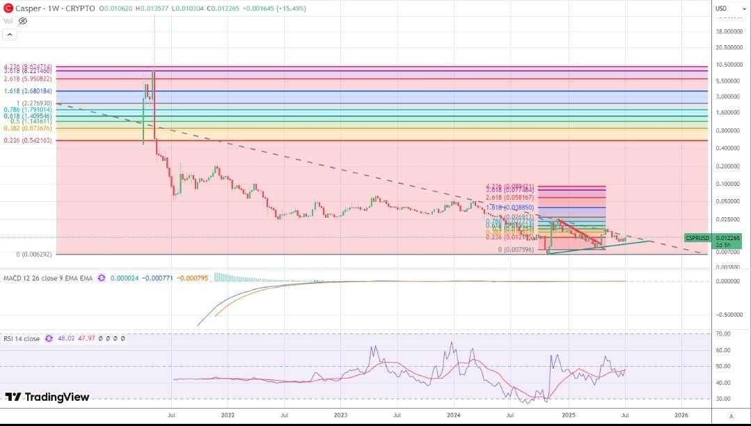 Ai50916's tweet image. $CSPR is about to go mental. Do with this info what you wish. #ghostsfloat @Casper_Network 🌋⏰️