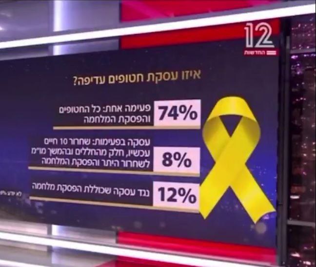 وفقا لنتائج استطلاع اجرته القناة 12الاسرائيليه
- 74%يفضلون صفقة لإطلاق سراح جميع الأسرى ووقف الحرب
- 8%يفضلون صفقة على مراحل (إطلاق سراح10أحياء الآن، وجزء من الجثث) ثم مفاوضات لاحقة لإطلاق الباقين ووقف الحرب
- 12%ضد صفقةتشمل وقف الحرب
الداخل ضد استمرار حرب النتن. بغزه
#علي_النسي