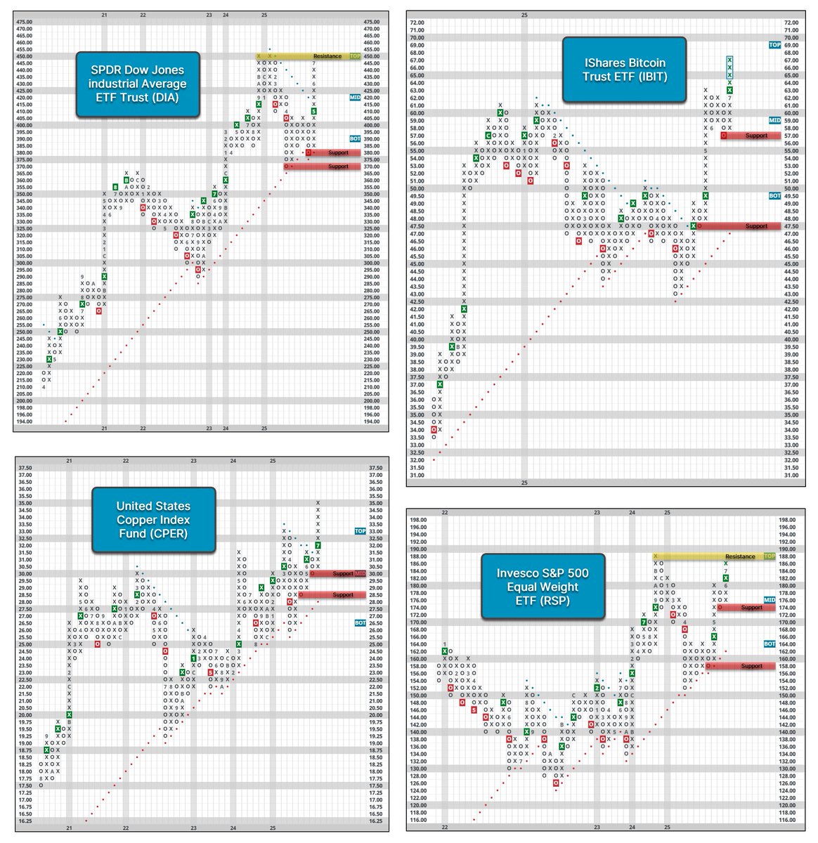 This week's NDW Featured Four-Pack includes equal weight proxy $RSP inching higher,  Dow Jones representative $DIA facing resistance at all-time highs, Bitcoin representative $IBIT reaching new all-time highs, and copper representative $CPER reaching new all-time highs.
