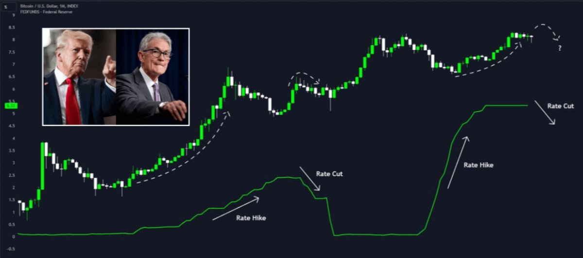 Fed Chair Powell = crypto's best friend right now

His rate cut signals drove $601.8M into $BTC ETFs in ONE day

Pushing total $IBIT assets to $50.16B in July

So I mapped out the entire Fed playbook

Here's when Altseason explodes and why $150K is only the start🧵👇