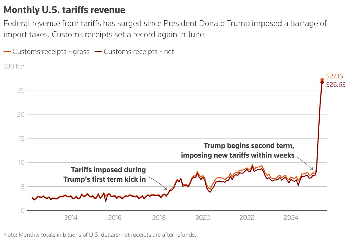 NEW: Tariff revenues grew to a record $27.2 billion in June — producing a $27 billion federal budget SURPLUS for the month.