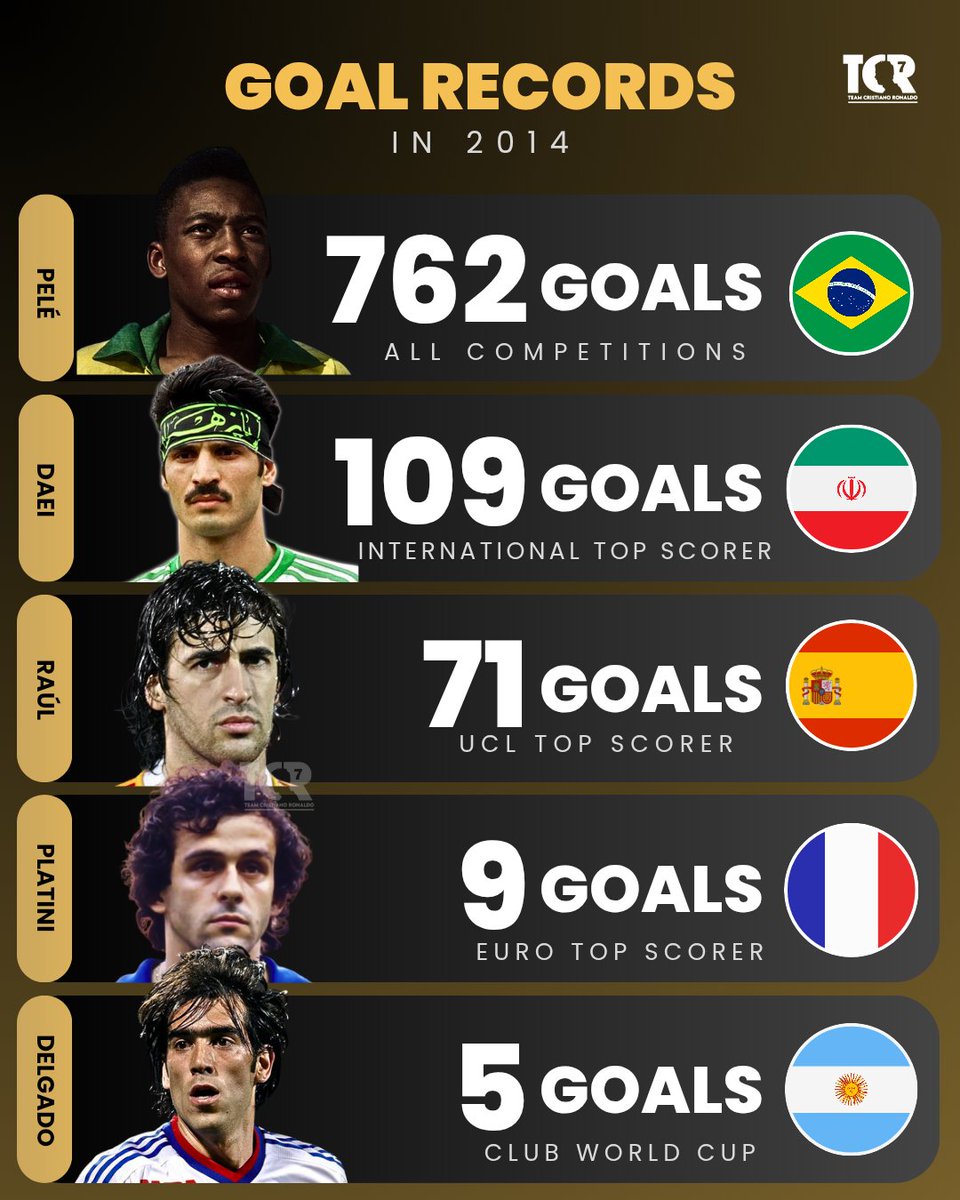TeamCRonaldo's tweet photo. Cristiano Ronaldo changed the history of football. 🐐 https://t.co/OvLcsAwW6X