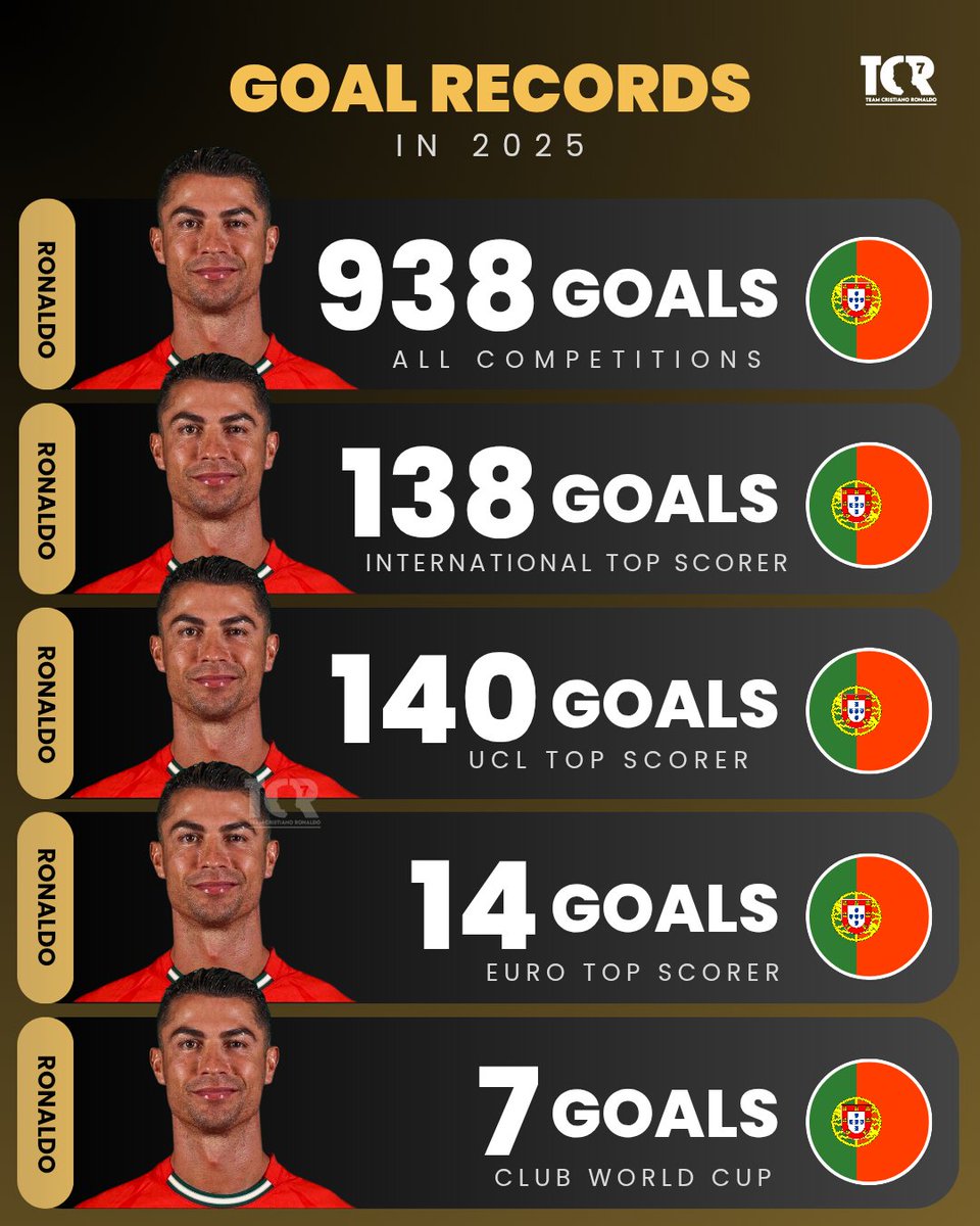 TeamCRonaldo's tweet photo. Cristiano Ronaldo changed the history of football. 🐐 https://t.co/OvLcsAwW6X