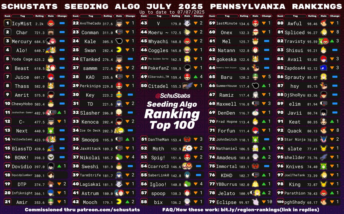 SchuStats's tweet photo. Pennsylvania, courtesy of @7_parath_7, requirements: 4 Pennsylvania events in the past 6 months and US must be your most played country and PA must be your most played state
I'm going to start doing monthly player highlights for one player in each region, for July 2025 it goes to Valis!