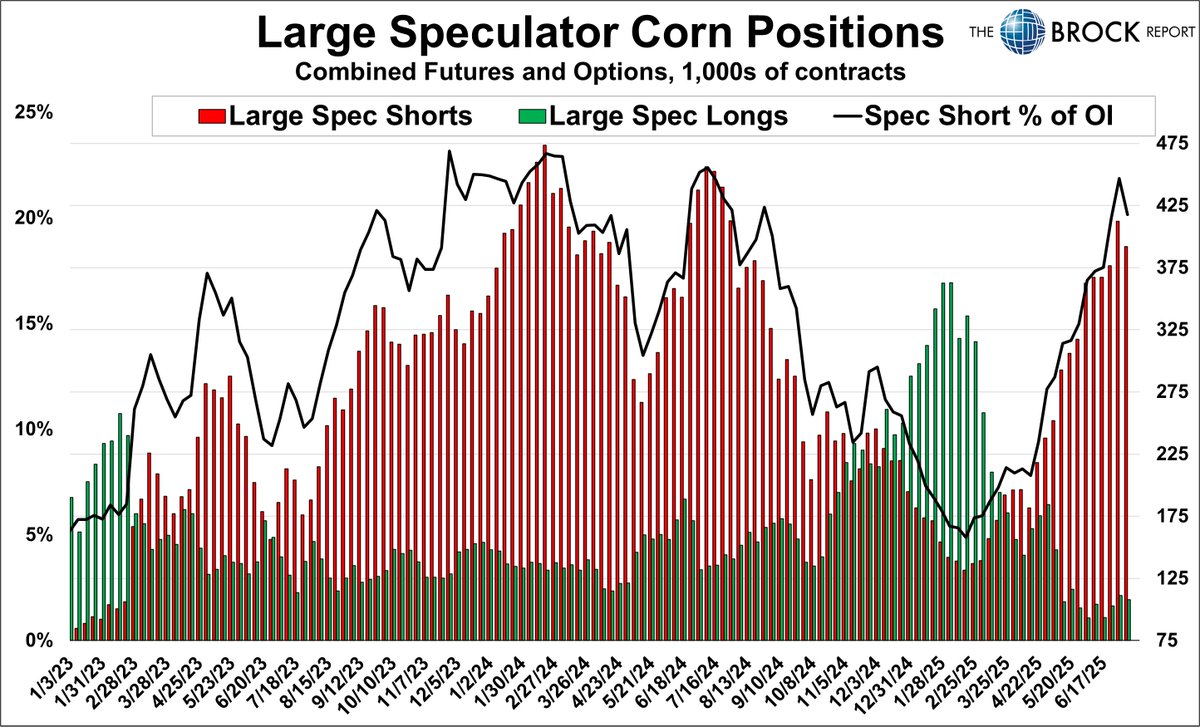 Some nice short liquidation from the large specs (non commercials) in corn. 

Funds are still selling.

If you believe this selloff was driven by specs, you can start to feel that this move may be over. 

To me, the question is what are the specs pricing in with regards to corn