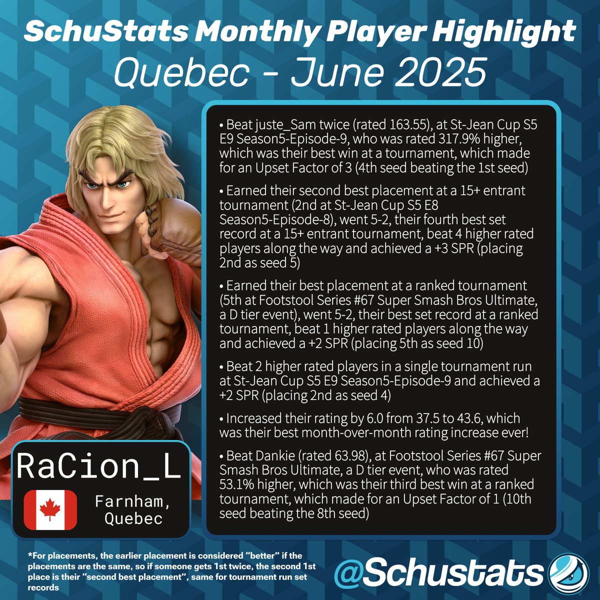 Quebec, requirements: 6 Quebec events in the past 6 months and CA must be your most played country and QC must be your most played province
I'm going to start doing monthly player highlights for one player in each region, for July 2025 it goes to RaCion_L!