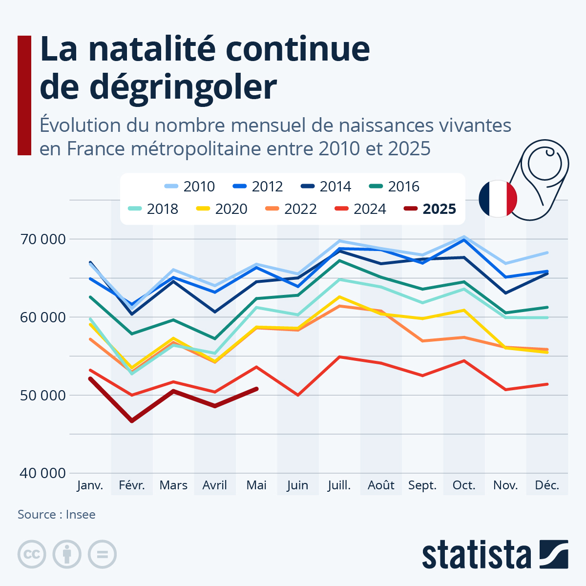 Le nombre de #naissances en France métropolitaine a diminué de 4 % au cours des cinq premiers mois de l'année 2025, par rapport à la même période en 2024, d'après les données de l'Insee publiées le 26 juin. Depuis 2010, la #natalité a baissé de plus de 20 % en France.

(1/2)