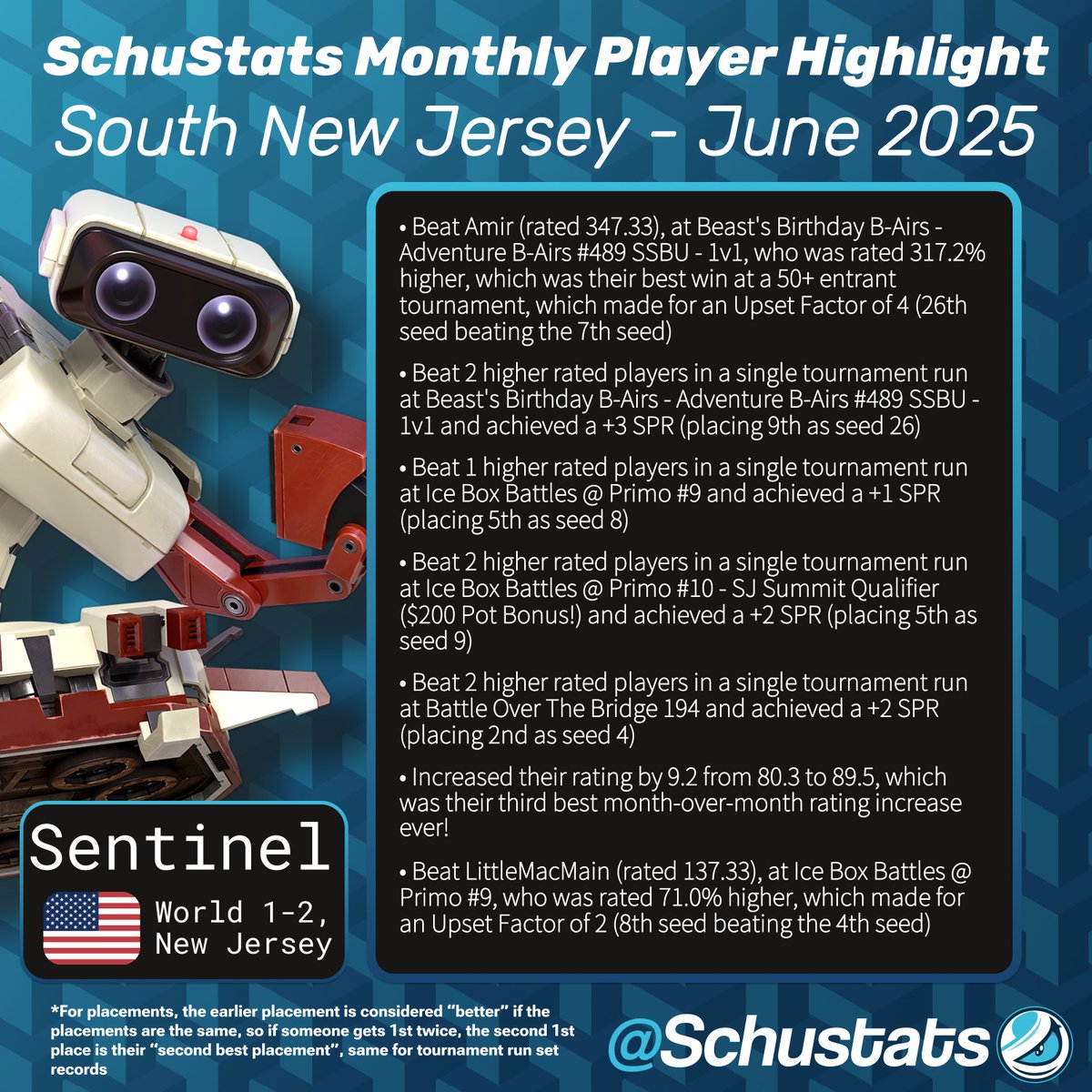 South New Jersey, courtesy of @prayfortheice , requirements: 4 South New Jersey events in the past 6 months
I'm going to start doing monthly player highlights for one player in each region, for July 2025 it goes to Sentinel!