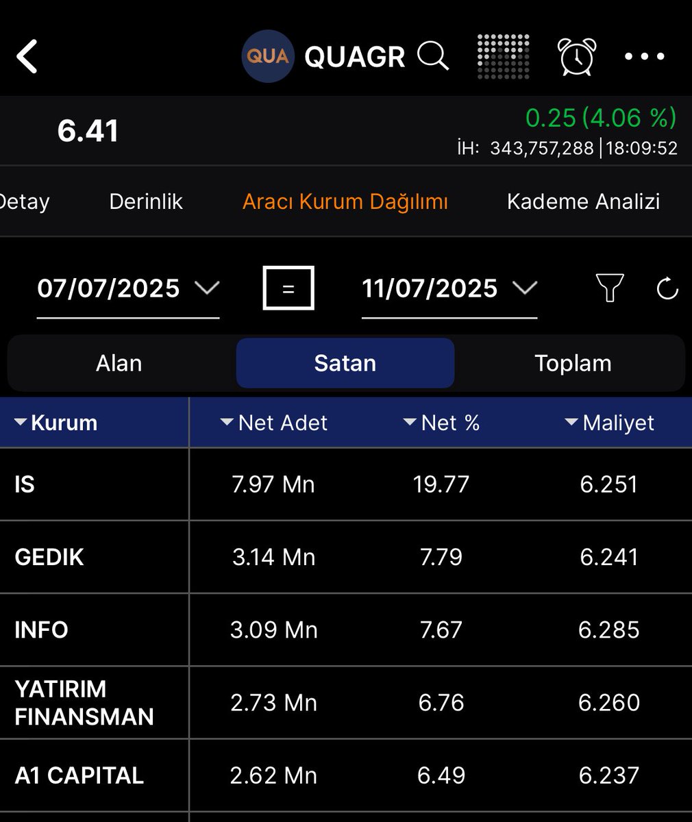 #QUAGR
1 Haftalık AKD
Takası Her Geçen Gün Olgunlaşıyor
Fon Elindeki Payı Arttırıyor 
Sürümü BOFA Üzerinden Yapıyorlar
8-10 Hedefim Orta Vade Gelecektir
Kısada BOFA İzlenmeli
Yola Devam..