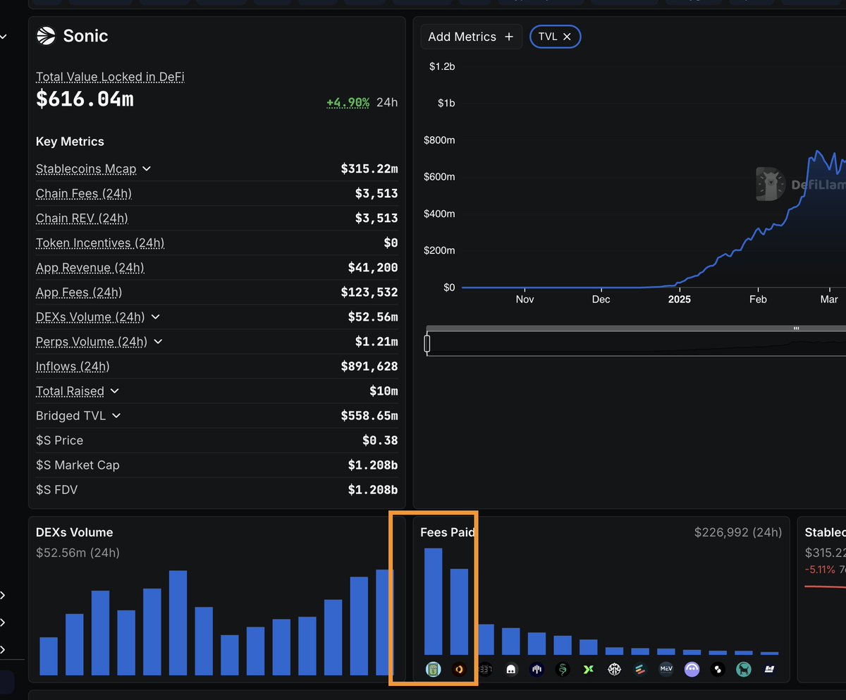 We are number one in terms of fees on <a href="/SonicLabs/">Sonic Labs</a>. 
$RZR's TVL is also up by 30% in the last 24hrs totaling 2.5mn$ now.

Liquidity for our 2.5mn$ token stands at about 500k$.

Lets fucking send it higher.