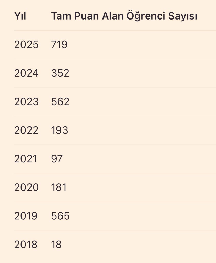 #lgs2025

Tarihin en zor LGS’si denilen sınavda, tarihin en çok birincisi çıkmış.

Bu işte bir tuhaflık yok mu❓
