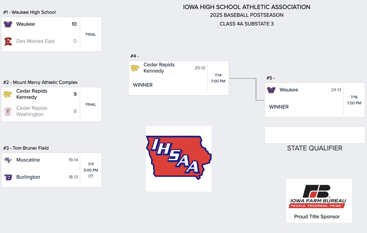 Waukee baseball wins vs DM East and advances to the Class 4A Substate 3 Final. ⚾️ Waukee will host the substate final game on Wednesday, 7/16.
#GoWarriors