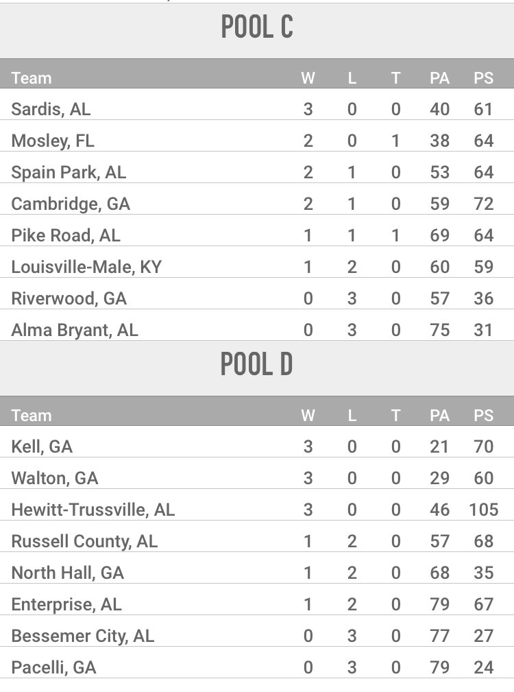 👀”The Standings: Hustle Up in Hoover”
<a href="/gohustleup/">Hustle Up</a> 

Here are the current standings after the day…..looks like competition is tough h this year! ⬇️⬇️📊📈

Final Day Tomorrow at 7:30am!!!