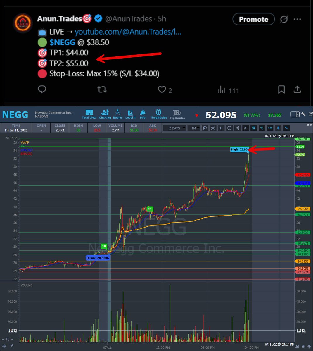 AnunTrades's tweet image. ✅ $NEGG — BOTH profit targets HIT!
Momentum was 🔥 and the setup delivered perfectly.
Executed the plan — locked the gains. That’s how it’s done. 💸
📺 Catch the scanner live: youtube.com/@Anun.Trades/l…
#NEGG #ProfitLocked #TradeExecution #MomentumWins #AnunTrades