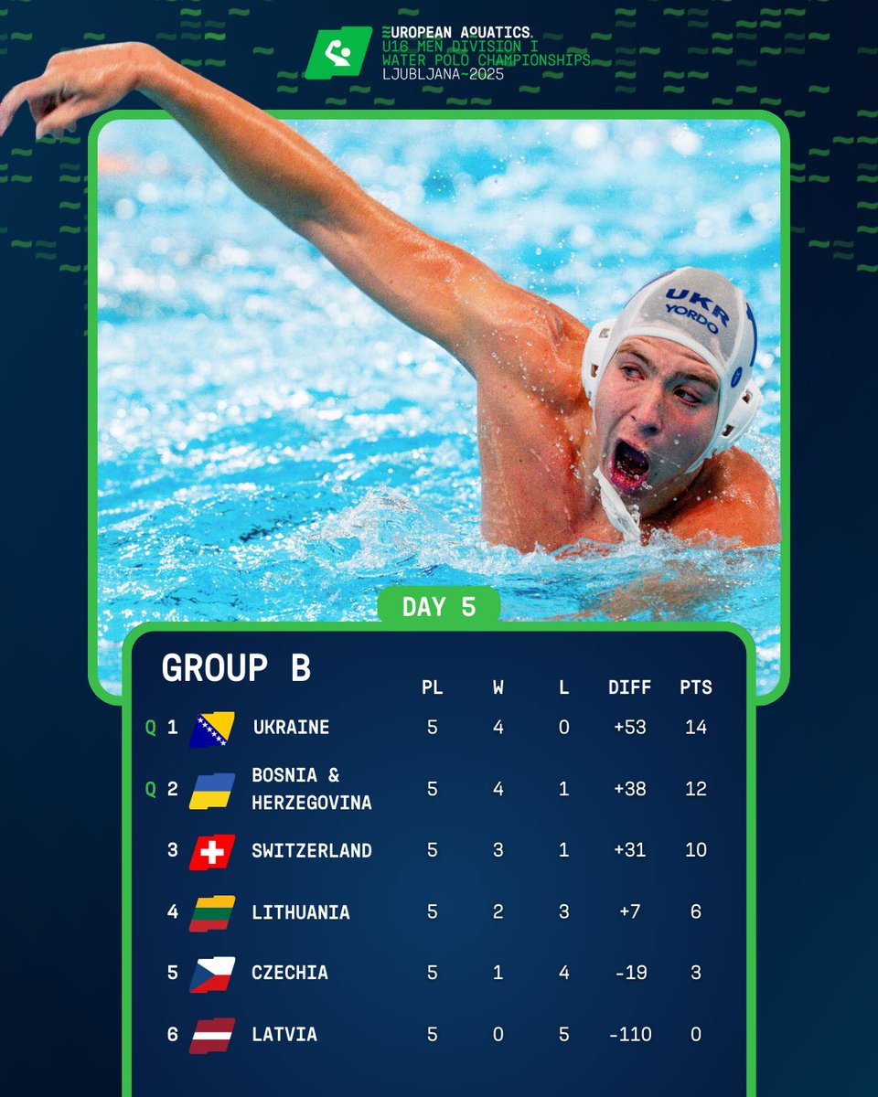 Day 5 wrapped! 📦🤽‍♂️

The group stage comes to a close with exciting finishes across the board - here are the final results before we dive into the knockouts! 👀

#U16EWPC | EuroAquaticsTV.com
