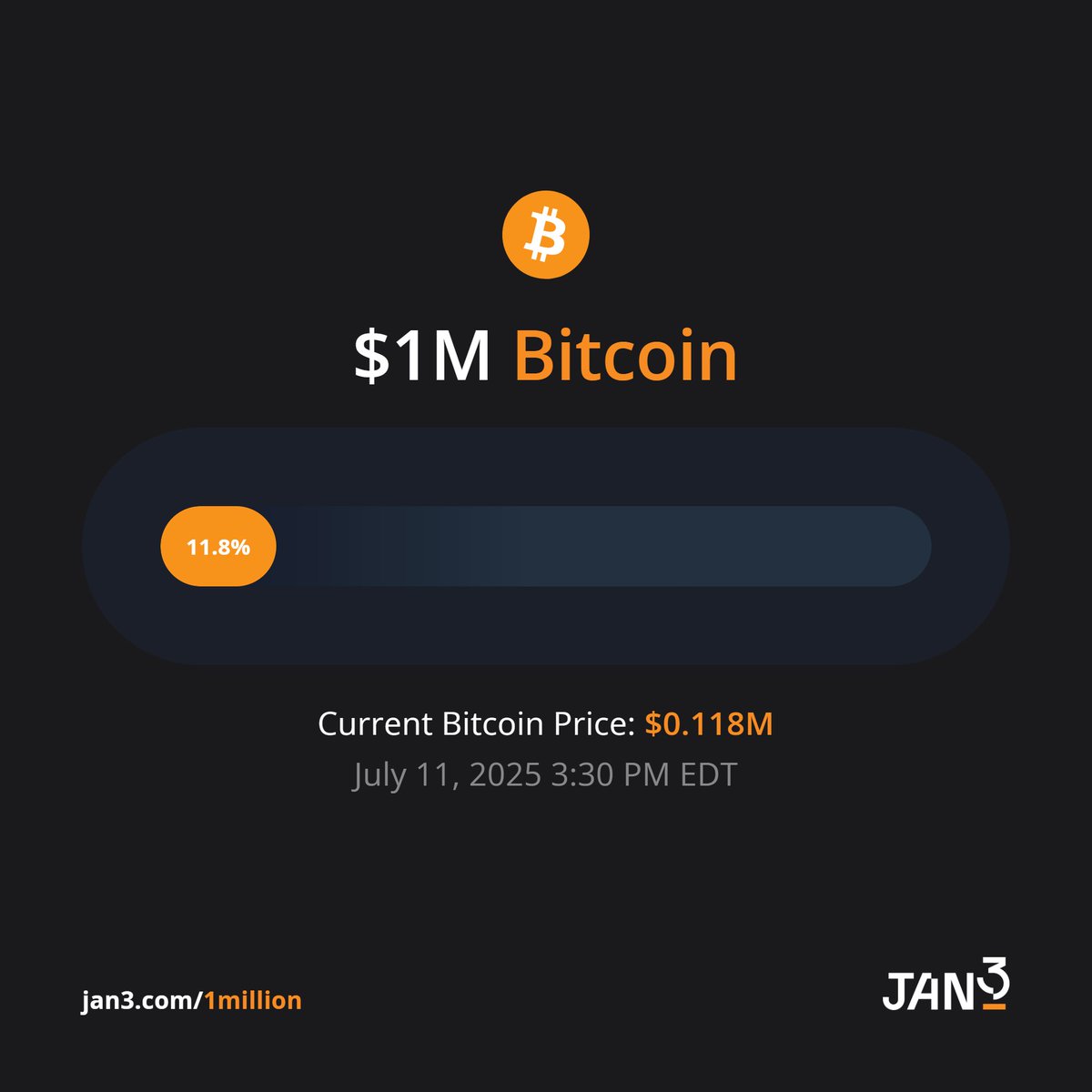 Excellion's tweet photo. 11.8% https://t.co/xY7TTttZe6