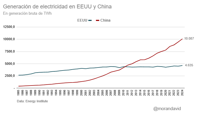morandavid's tweet image. En 2024 China y EEUU fueron los países que más electricidad generaron. China 2,2 veces más que EEUU
Entre 1985 y 2024 China ha aumentado su generación en 2.354% 
En 2024 el sector con mayor consumo en China fue el industrial con 59%, mientras que en EEUU el residencial con 38%