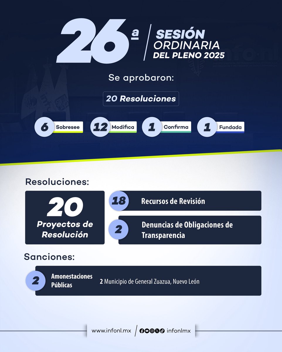 #Infórmate | Conoce el sentido de las resoluciones aprobadas durante la 26ª Sesión Ordinaria del Pleno del #INFONL🔎

Más detalles de la sesión:
📹 bit.ly/4nOmzqH